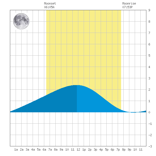 Pass Christian tide chart for Monday, August 19, 2024