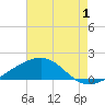 Pass Christian tide chart for Thursday, August 1, 2024