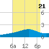 Pass Christian tide chart for Wednesday, August 21, 2024