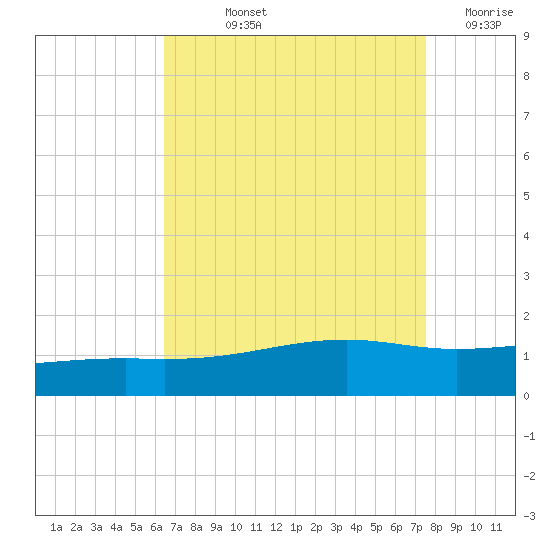 Pass Christian tide chart for Thursday, August 22, 2024