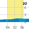 Pass Christian tide chart for Thursday, August 22, 2024
