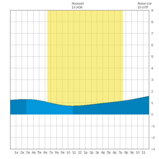 Pass Christian tide chart for Friday, August 23, 2024