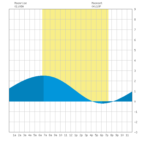 Pass Christian tide chart for Wednesday, August 28, 2024