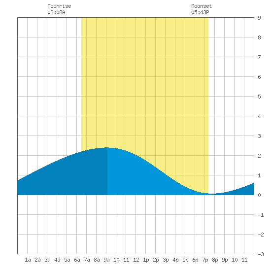 Pass Christian tide chart for Friday, August 30, 2024