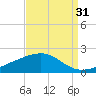 Pass Christian tide chart for Saturday, August 31, 2024