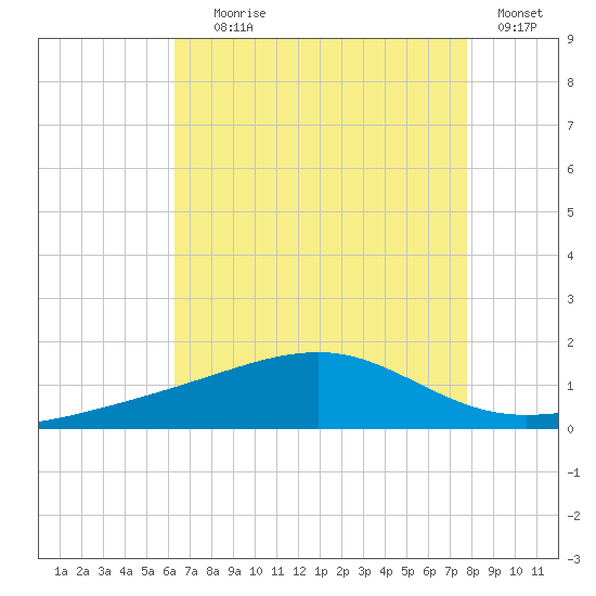 Pass Christian tide chart for Tuesday, August 6, 2024