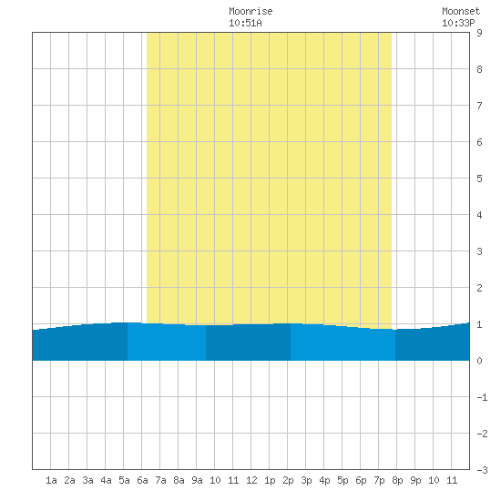Pass Christian tide chart for Friday, August 9, 2024