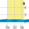 Pass Christian tide chart for Friday, August 9, 2024