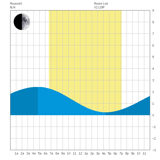 Pass Christian tide chart for Wednesday, September 11, 2024