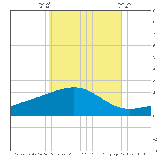 Pass Christian tide chart for Monday, September 16, 2024