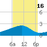 Pass Christian tide chart for Monday, September 16, 2024
