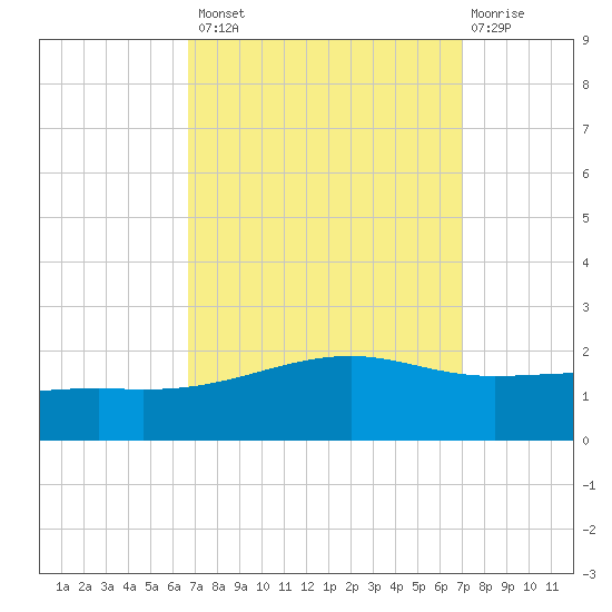 Pass Christian tide chart for Wednesday, September 18, 2024