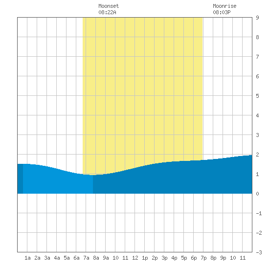 Pass Christian tide chart for Thursday, September 19, 2024
