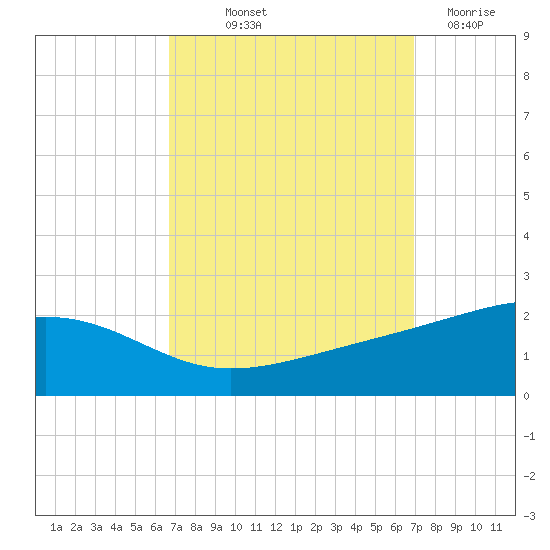 Pass Christian tide chart for Friday, September 20, 2024