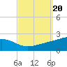 Pass Christian tide chart for Friday, September 20, 2024