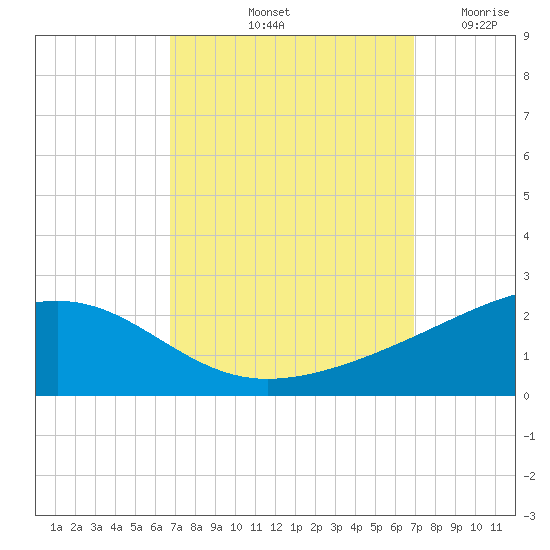 Pass Christian tide chart for Saturday, September 21, 2024