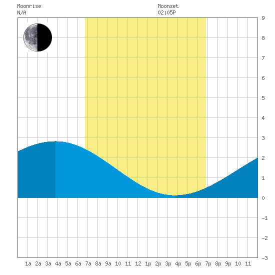 Pass Christian tide chart for Tuesday, September 24, 2024