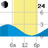 Pass Christian tide chart for Tuesday, September 24, 2024