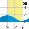 Pass Christian tide chart for Thursday, September 26, 2024