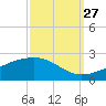 Pass Christian tide chart for Friday, September 27, 2024