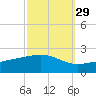 Pass Christian tide chart for Sunday, September 29, 2024