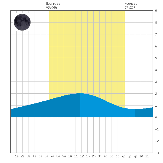 Pass Christian tide chart for Monday, September 2, 2024