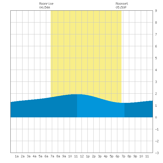 Pass Christian tide chart for Monday, September 30, 2024