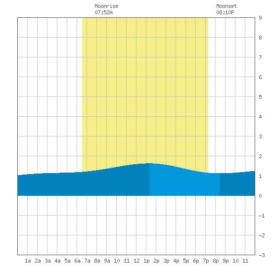 Pass Christian tide chart for Wednesday, September 4, 2024