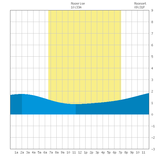 Pass Christian tide chart for Saturday, September 7, 2024