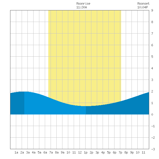 Pass Christian tide chart for Sunday, September 8, 2024