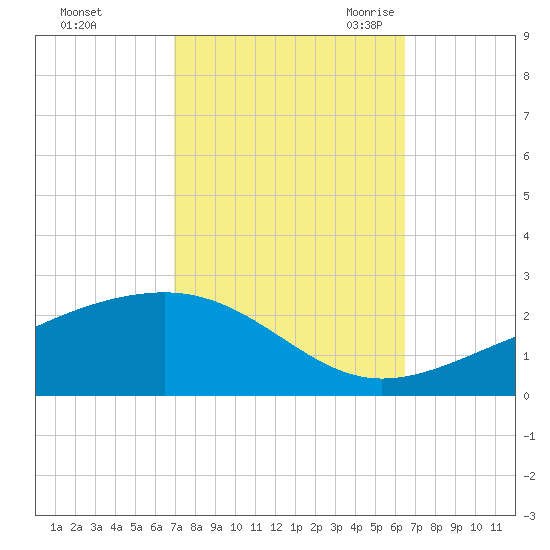 Pass Christian tide chart for Saturday, October 12, 2024