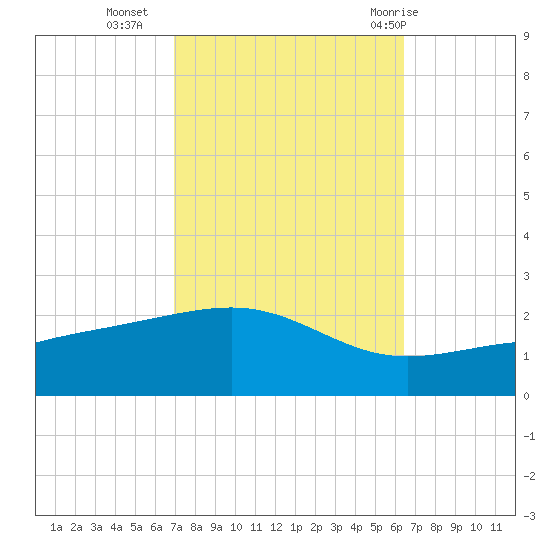 Pass Christian tide chart for Monday, October 14, 2024