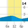 Pass Christian tide chart for Monday, October 14, 2024
