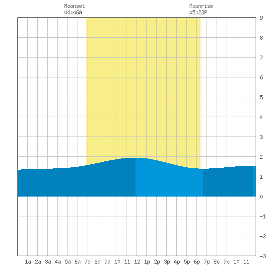 Pass Christian tide chart for Tuesday, October 15, 2024