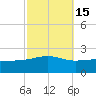 Pass Christian tide chart for Tuesday, October 15, 2024