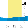 Pass Christian tide chart for Wednesday, October 16, 2024