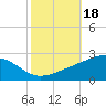 Pass Christian tide chart for Friday, October 18, 2024