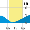 Pass Christian tide chart for Saturday, October 19, 2024