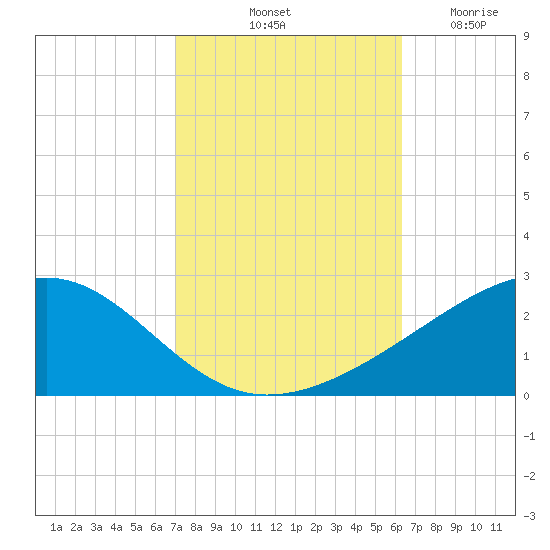 Pass Christian tide chart for Sunday, October 20, 2024