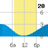 Pass Christian tide chart for Sunday, October 20, 2024