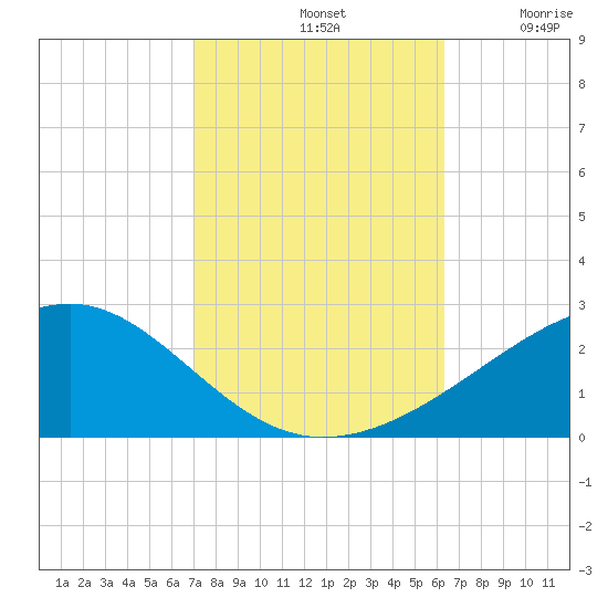 Pass Christian tide chart for Monday, October 21, 2024