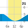 Pass Christian tide chart for Monday, October 21, 2024