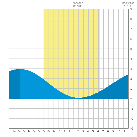 Pass Christian tide chart for Tuesday, October 22, 2024