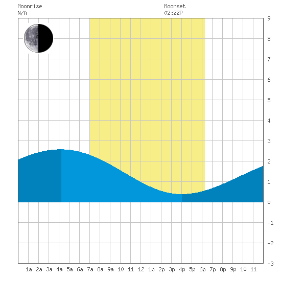 Pass Christian tide chart for Thursday, October 24, 2024