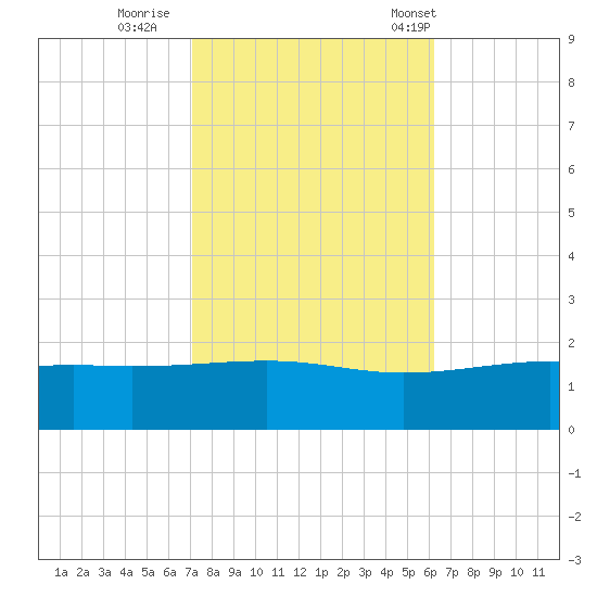 Pass Christian tide chart for Monday, October 28, 2024