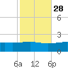 Pass Christian tide chart for Monday, October 28, 2024