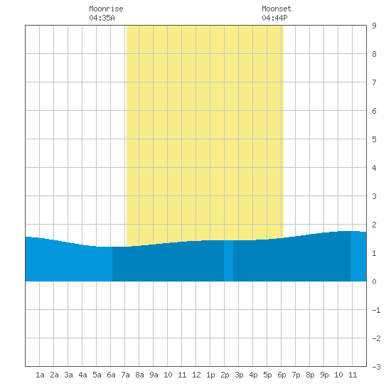 Pass Christian tide chart for Tuesday, October 29, 2024