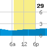 Pass Christian tide chart for Tuesday, October 29, 2024