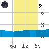 Pass Christian tide chart for Wednesday, October 2, 2024