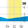 Pass Christian tide chart for Wednesday, October 30, 2024